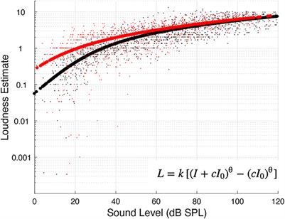 Tinnitus as central noise revealed by increased loudness at thresholds